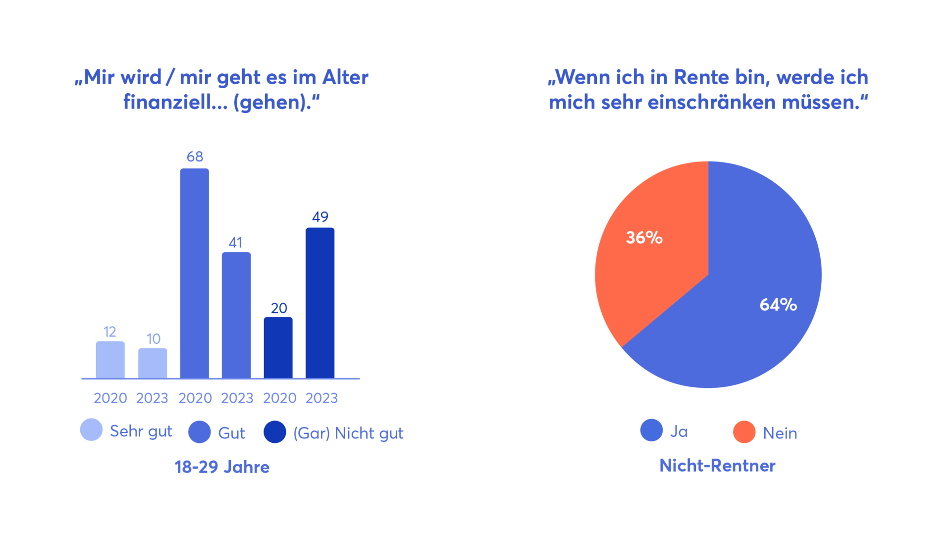 Abbildung 2: Ergebnisse der Bankenverbandumfrage 2023. Links die Einschätzung der finanziellen Situation im Alter im Vergleich zu vorherigen Jahren. Rechts die Einschätzung, wie sehr man sich im Alter einschränken müsste.